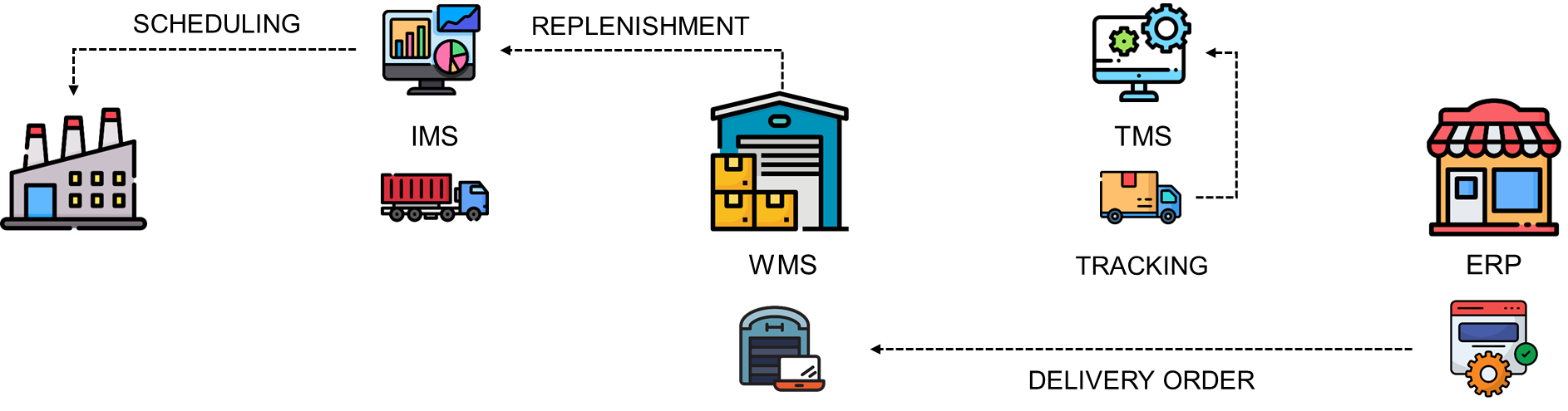 A simplified diagram visualizing different components involved in a supply chain process, including transportation, warehousing, and order management. The icons represent key systems such as 