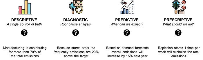 A visualization showing different types of supply chain analytics. The chart presents four categories: Descriptive (basic analysis of historical data), Diagnostic (why events happened), Predi