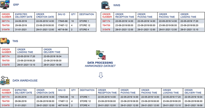 A flowchart illustrating the integration of order data from different systems in the supply chain. The chart connects ERP, TMS, WMS, and Data Warehouse systems through harmonized data process