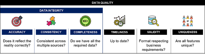 A graphical depiction of six dimensions of data quality: Accuracy, Consistency, Completeness, Timeliness, Validity, and Uniqueness. Each dimension is represented by an icon (such as a target 
