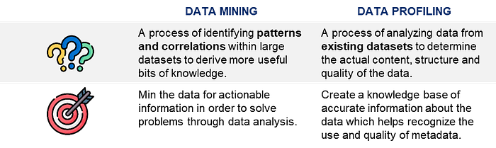A comparison between Data Mining and Data Profiling, each with a unique icon. The image explains the difference: Data Mining identifies patterns and correlations in large datasets, while Data