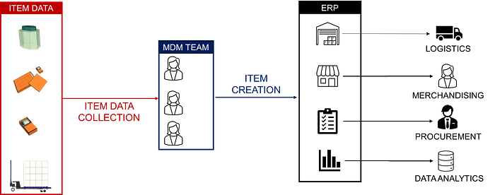 A flowchart depicting item data collection for master data management. On the left, icons represent various items (a cylinder, package, pallet). A red arrow labeled “Item Data Collection” poi