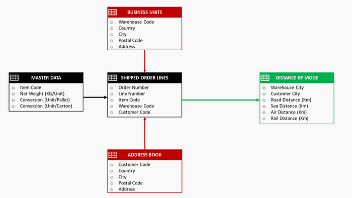 The image shows a data model for calculating supply chain CO2 emissions. “Master Data” includes item details like net weight. “Shipped Order Lines” contains shipment info (order number, wareh