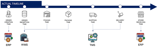 A timeline with icons representing different stages of a process. The timeline includes icons for a computer with gears, a warehouse, a settings icon, and another computer with gears, indicat