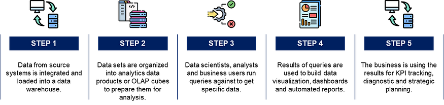 A sequential flowchart showing five steps of the business intelligence process. Step 1 involves extracting data from systems into storage. Step 2 shows coding and structuring the data, Step 3