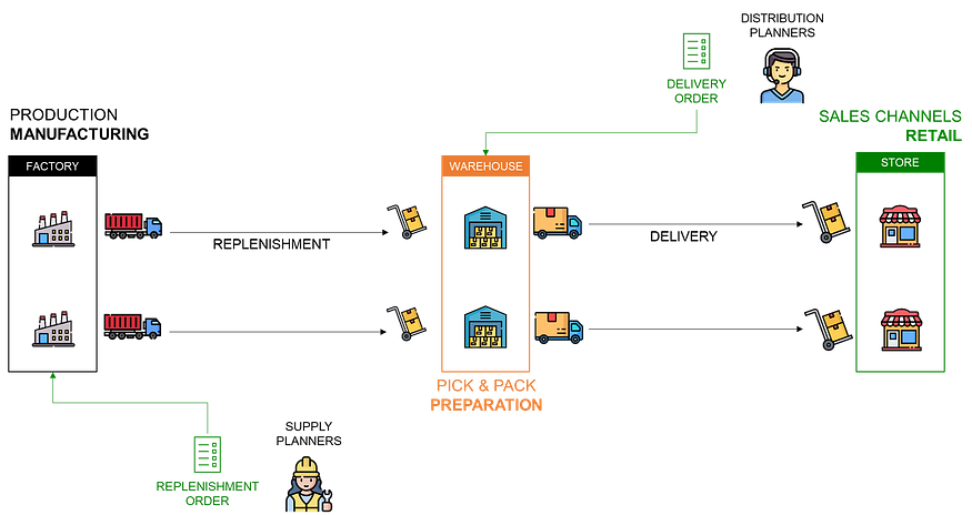 This diagram illustrates the process of product distribution from factories to warehouses and stores. Factories ship goods to a warehouse, where the pick-and-pack preparation is done before s