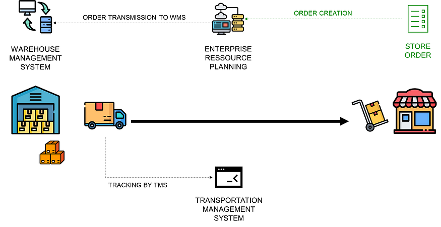 The second image shows the flow from order creation in a system to the final delivery of goods to retail stores. Data systems manage the creation of the order, which is sent to warehouses for
