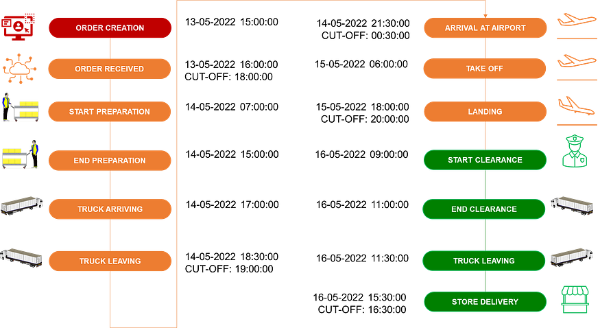 The second image shows the flow from order creation in a system to the final delivery of goods to retail stores. Data systems manage the creation of the order, which is sent to warehouses for