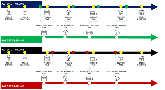 A timeline comparison visual showing actual versus target performance for shipments. The top graph shows the actual timeline compared to the expected one, indicating delays in the process. Th