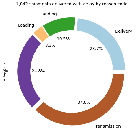 This donut chart breaks down the root causes of delayed deliveries in a supply chain. The largest portion (37.8%) shows that transmission issues are the main contributor to late deliveries, f