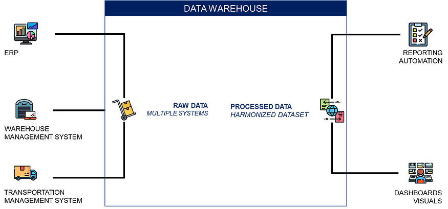 A diagram showing how a central data warehouse collects raw data from multiple systems, processes it into a harmonized dataset, and outputs it for business intelligence reporting. The systems