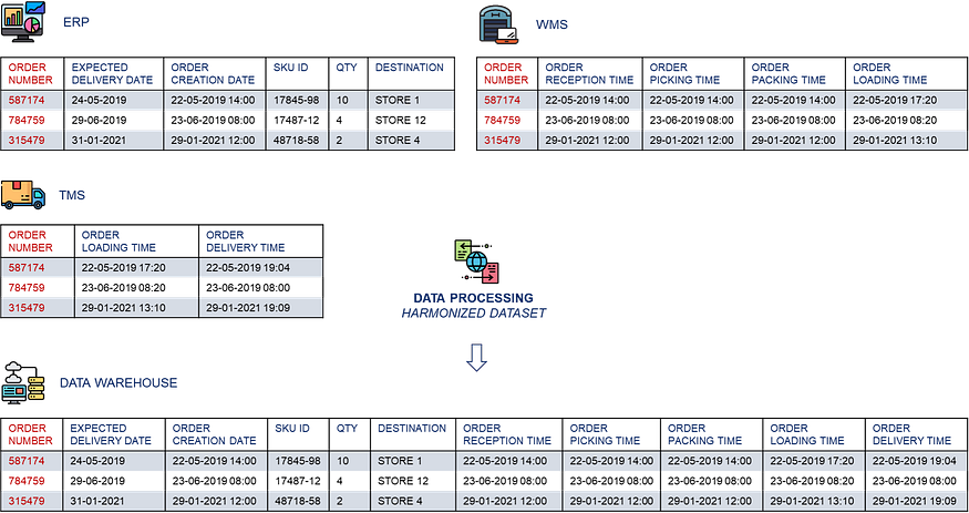 A table showing how raw data from different systems (ERP, WMS, TMS) is combined into a single harmonized dataset for tracking delivery orders. Each system contributes different timestamps (or