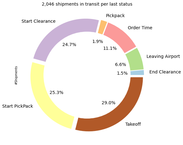A donut chart visualizing the proportion of orders in different status categories, such as in transit, delivered, or delayed. Each segment is color-coded, representing different stages in the