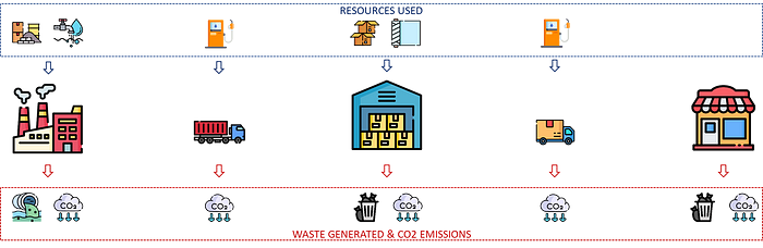 A flowchart showing the resources used and waste generated in the life cycle of a product. The top row illustrates the use of resources like water, energy, and materials at each stage: produc