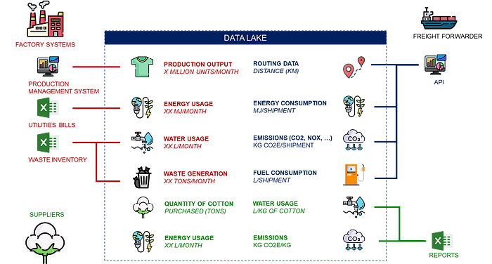 A diagram showing how a data lake is used for gathering and processing data for Life Cycle Assessment (LCA). Data from various factory systems, production management systems, and suppliers is