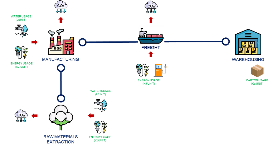 A diagram showing how a data lake is used for gathering and processing data for Life Cycle Assessment (LCA). Data from various factory systems, production management systems, and suppliers is