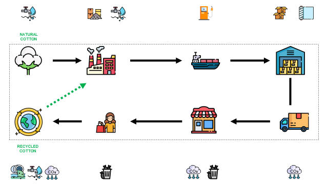 A flowchart illustrating the life cycle of a fast-fashion retail product. It begins with raw material extraction (represented by a cloud), followed by production in a factory, transportation 