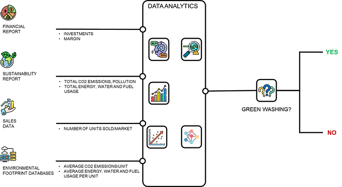Diagram illustrating the decision process to detect greenwashing using data analytics. It shows a series of interconnected icons, representing various sustainability metrics and analytics too