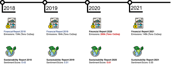 A visual comparing the financial growth of a company and its CO2 emissions. The financial reports from 2018 to 2020 show an increase in profitability, but CO2 emissions follow a similar upwar