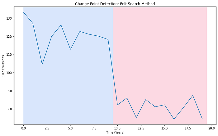 A line chart split into two sections, one representing the period of positive sentiments in sustainability reports and the other showing a drop in actual performance metrics such as CO2 emiss