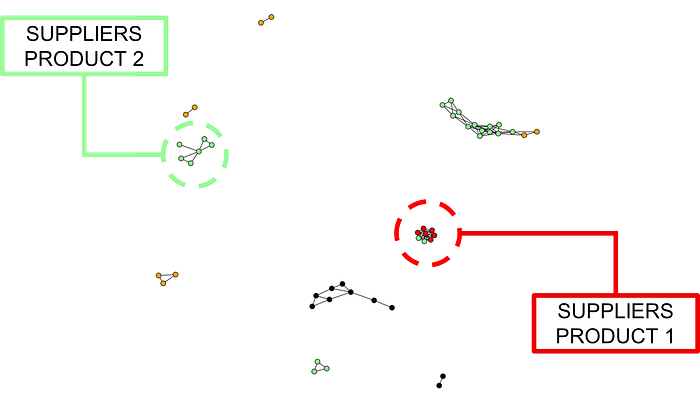 This image is a graph visualization of transportation routes and stores clustered by regions. Different colors indicate stores grouped by province: green for Jiangsu, red for Anhui, and black