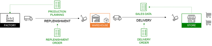 A diagram illustrating a sustainable supply chain workflow. The diagram shows the interaction between the factory, warehouse, and store. It depicts how data flows between replenishment orders