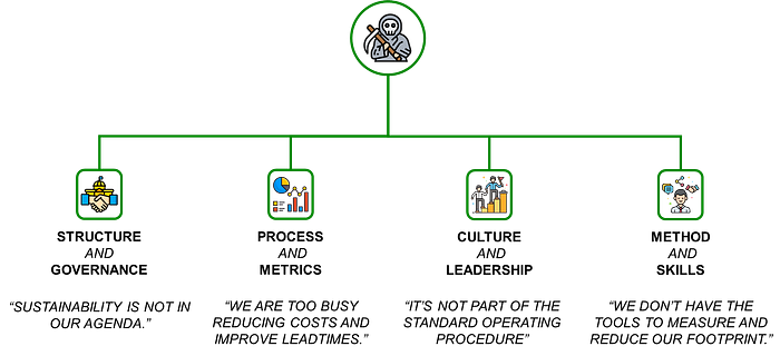 A diagram showing the four key barriers, labeled as “hidden enemies,” that obstruct green transformation efforts in businesses. The diagram highlights four categories: “Structure and Governan