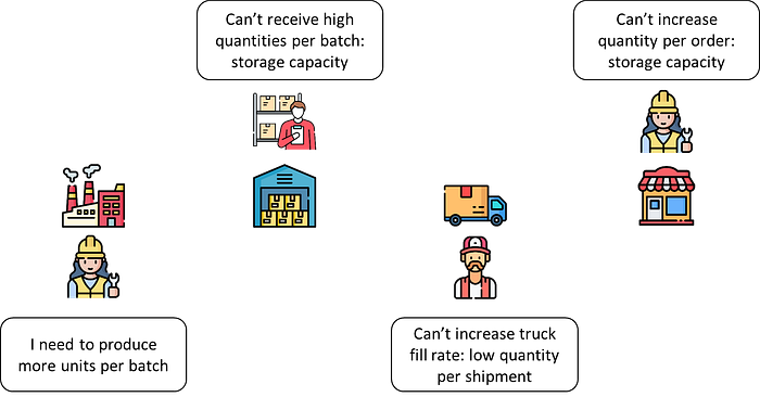 A flowchart with icons of supply chain roles: a factory worker next to a factory, a warehouse worker by a warehouse, a transport worker with a truck, and a store worker by a store. It represe