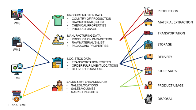 A diagram connecting various business systems (PMS, WMS, TMS, ERP & CRM) to stages in the product life cycle, such as production, material extraction, transportation, storage, delivery, store