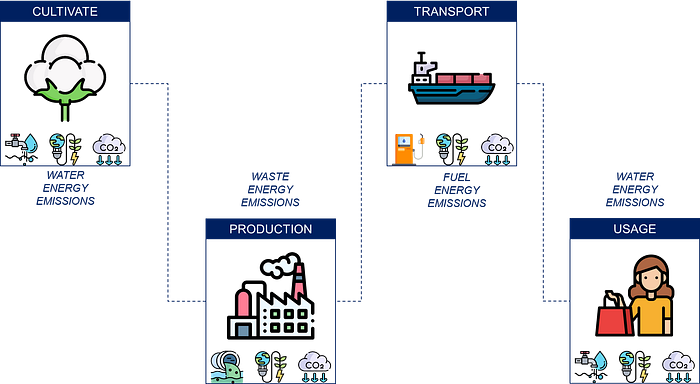 A flowchart showing the different environmental impacts at each stage of a product’s life cycle, including cotton cultivation, production, transportation, and usage. Each stage is represented