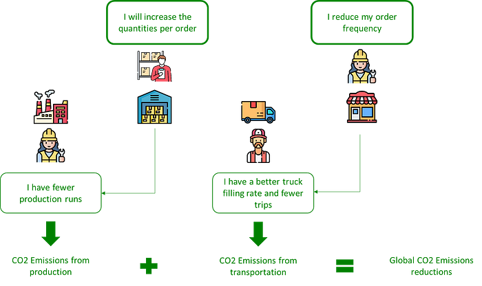 A flowchart illustrating CO2 emissions reductions through supply chain optimization. The top section shows increasing quantities per order and reducing order frequency as key strategies. The 