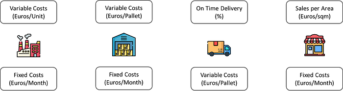A simple illustration showing the stages of a supply chain: a factory, a warehouse, a delivery truck, and a retail store. Each icon represents a key stage in the production and delivery proce
