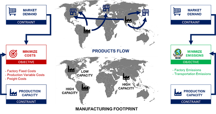 Two global maps showing the flow of products from manufacturing sites to markets. One map focuses on minimizing production and transportation costs, while the other focuses on minimizing emis