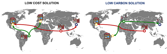 Two global maps representing different supply chain routes for low-carbon solutions. Green and red lines connect factories to retail stores, highlighting the flow of goods and the reduction o