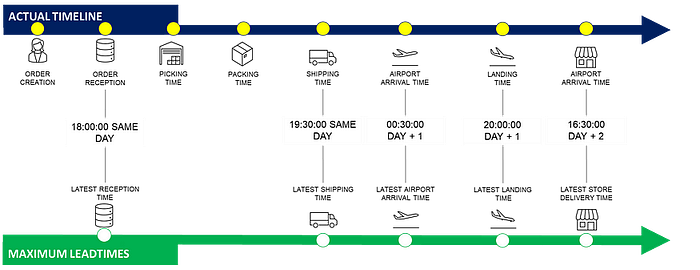 A timeline comparison of the actual process with yellow checkpoints against a maximum lead-time process with green checkpoints. The top timeline shows various stages of a process happening on