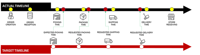 A comparison of an actual timeline against a target timeline. The actual timeline has yellow, red, and green checkpoints indicating process delays, with red circles representing critical dela
