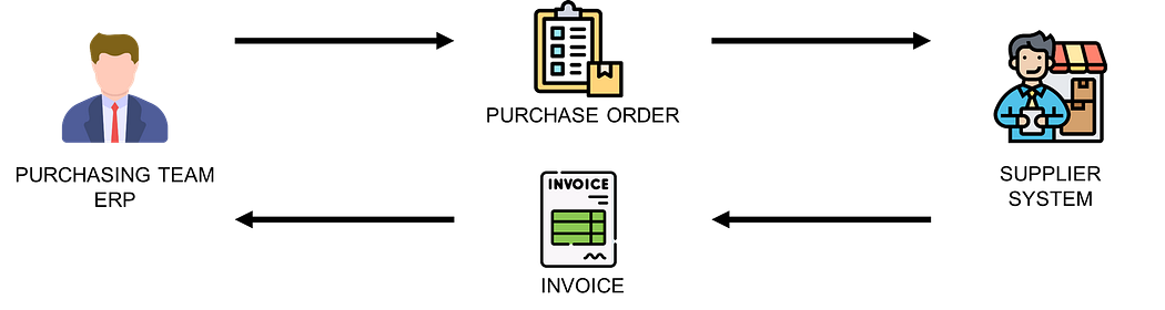 A simplified diagram showing the relationship between a customer, a purchase order, an invoice, and a supplier within a supply chain. The customer initiates a purchase order, which leads to t
