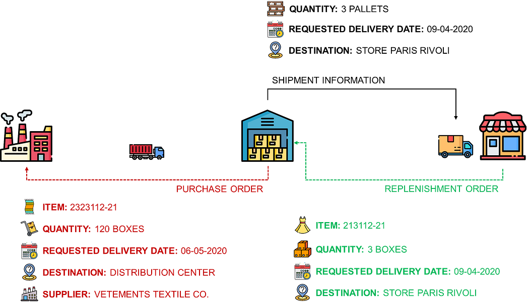 A diagram illustrating two types of supply chain orders: a purchase order and a replenishment order. The purchase order begins with a supplier and involves delivering 120 boxes to a distribut