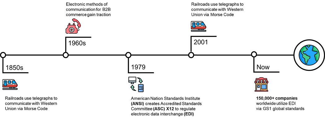 A timeline diagram showing the evolution of Electronic Data Interchange (EDI) over several decades. Starting in the 1960s with shipping and transportation documents, the diagram traces how ED