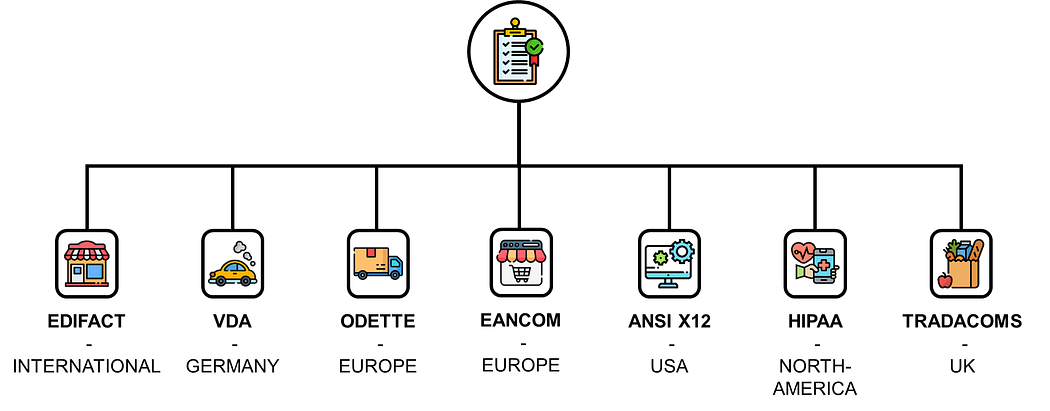 A diagram showing different types of Electronic Data Interchange (EDI) standards across various industries and geographic locations. Icons represent different sectors such as retail, transpor