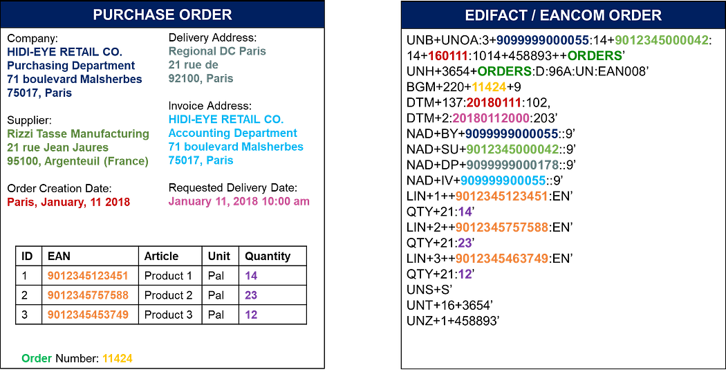 A side-by-side comparison between a traditional purchase order and an EDIFACT/EANCOM formatted order. The traditional purchase order contains supplier, customer, and order details, while the 