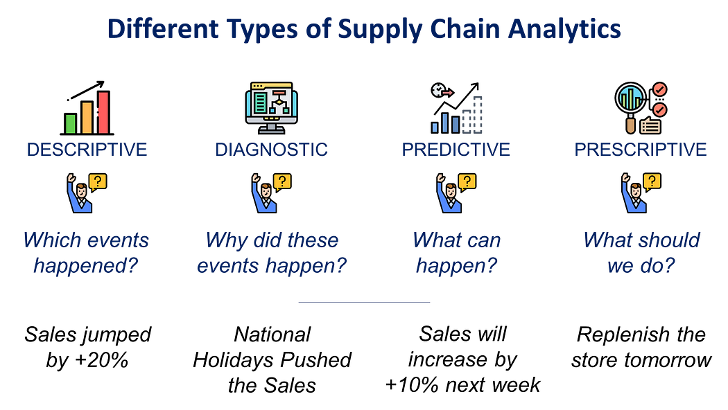 A visual titled “Different Types of Supply Chain Analytics: Answer Four Kinds of Questions” showing four categories of analytics: Descriptive, Diagnostic, Predictive, and Prescriptive. Each c