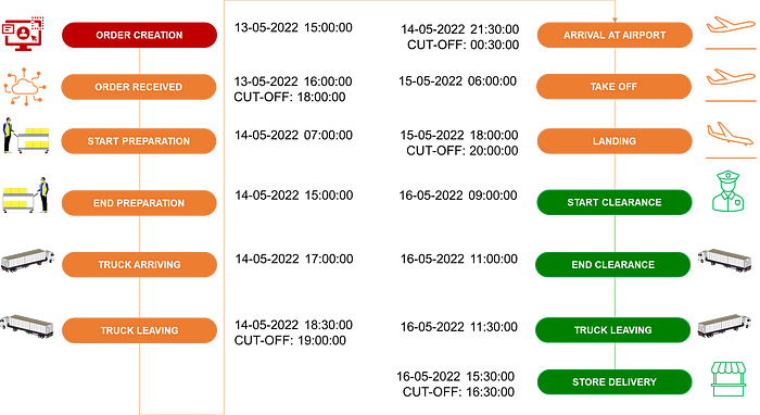 A process flow diagram outlining the stages of the end-to-end delivery chain. The left side shows the order process, from “Order Creation” to “Truck Leaving” the warehouse. The right side sho