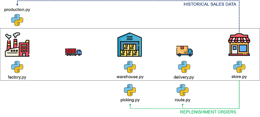 A supply chain digital twin diagram created with Python depicting the flow from production to replenishment. The flow includes factories, transportation, warehouses, and stores, with Python i