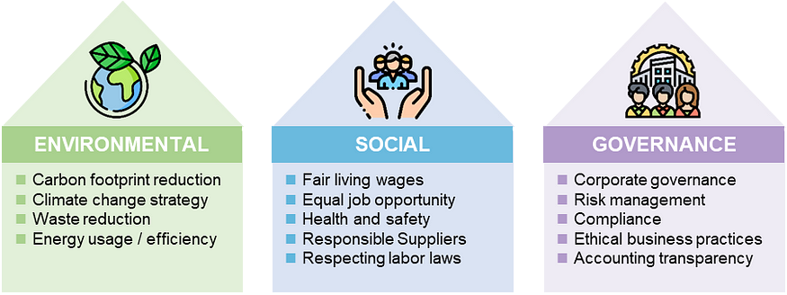 A visual representation of the three pillars of ESG. Each pillar is displayed in a separate colored house-shaped section. The “Environmental” pillar covers carbon footprint reduction, climate