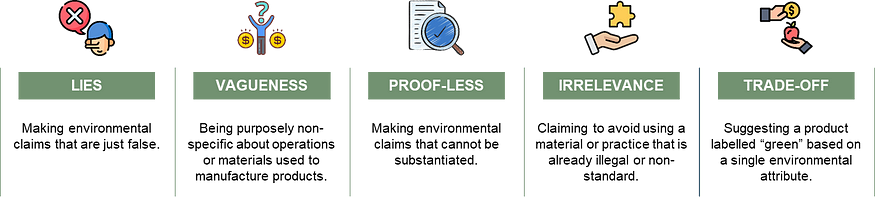 The graphic displays five “sins” of greenwashing, represented by icons and corresponding labels: “Lies” (a figure with a lying gesture), “Vagueness” (a question mark over a dollar symbol), “P