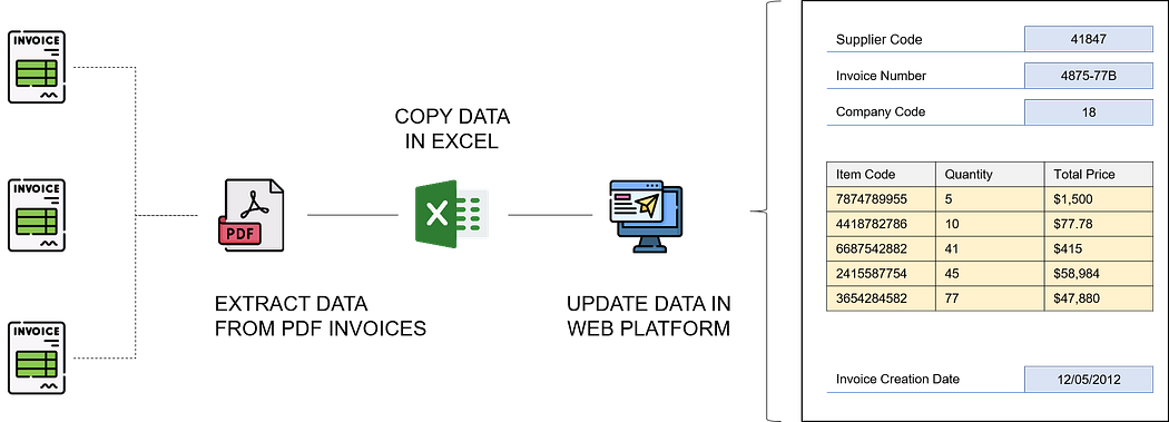 A diagram illustrating the automation of invoice processing using Robotic Process Automation (RPA). Invoices are received as PDFs, and the data is extracted using Python, then transferred to