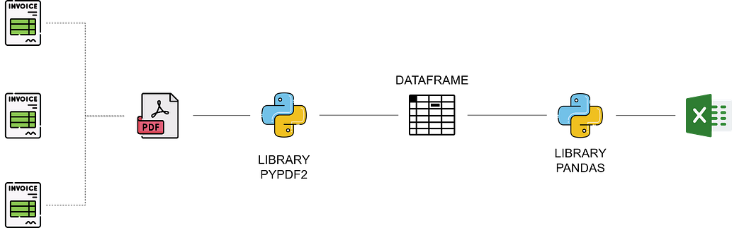 A flow diagram representing the automation process of extracting invoice data using Python and storing it in Excel. Invoices in PDF format are processed using Python, and the extracted data i