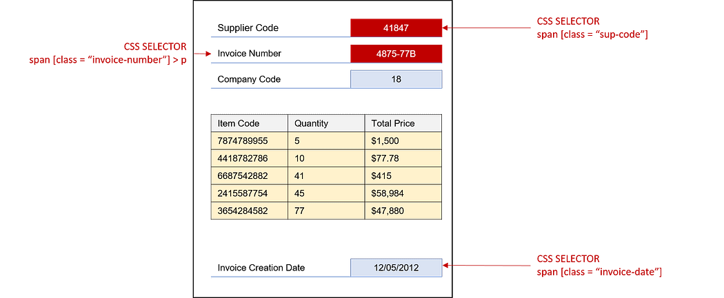 A diagram showing how to use CSS selectors in Selenium to automate data input into a web-based accounting system. The image includes an example of locating elements on a webpage, such as an i