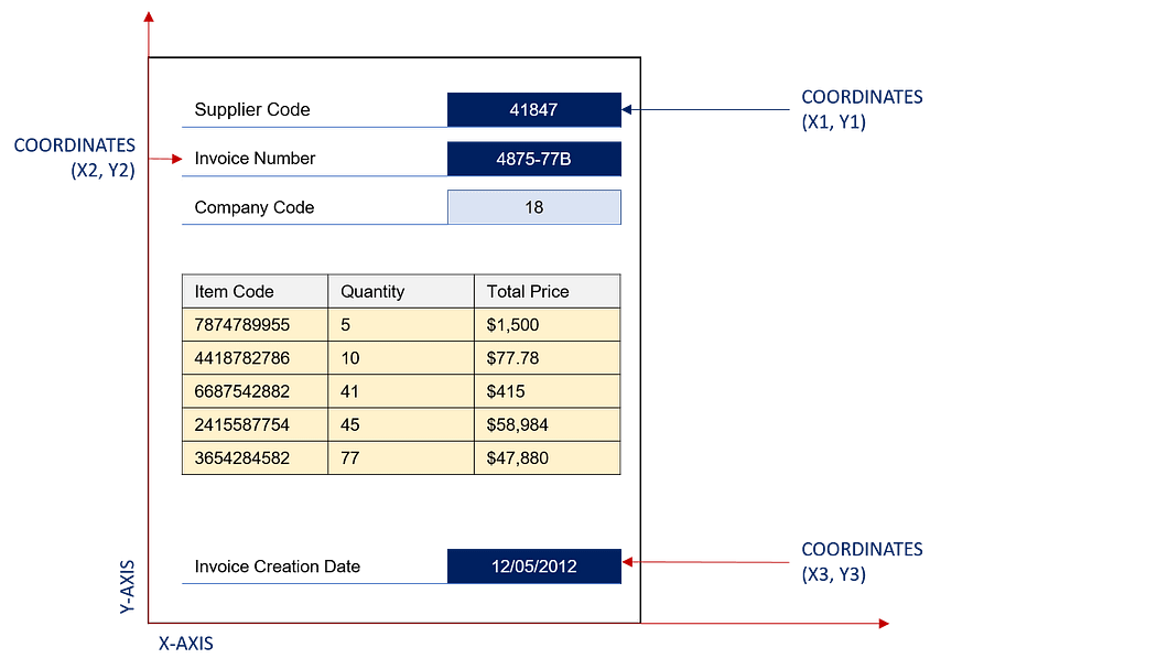 A diagram illustrating how to use pixel coordinates to locate elements on the screen for automation. The example shows how to retrieve item codes, quantities, and total prices from an invoice